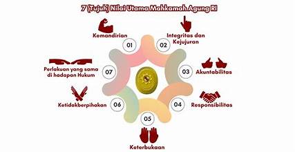 7 (Tujuh) Nilai Utama Mahkamah Agung RI